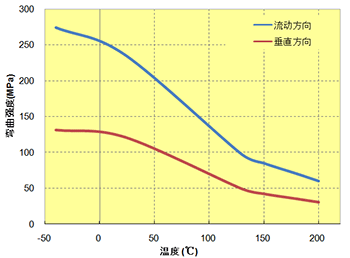 图5.58  弯曲强度的各向异性(A504X90)