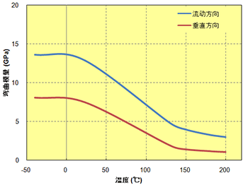 图 5.59  弯曲模量的各向异性(A504X90)