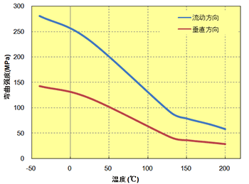 图5.60  弯曲强度的各向异性(A604)