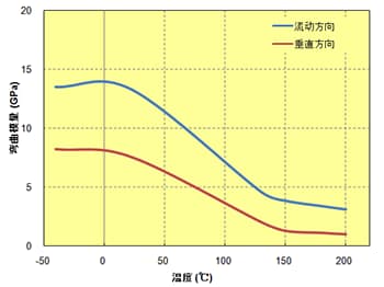 图5.61  弯曲模量的各向异性(A604)