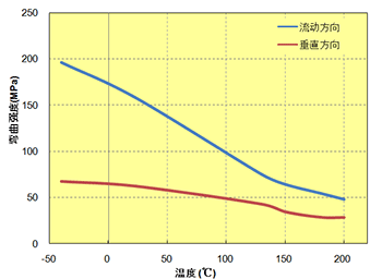 图 5.62  弯曲强度的各向异性(A310MX04)