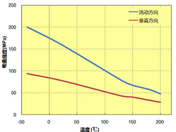 图5.64  弯曲强度的各向异性(A610MX03)