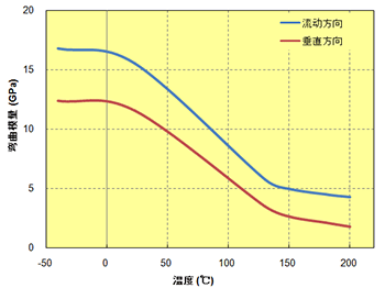 图5.65  弯曲模量的各向异性(A610MX03)