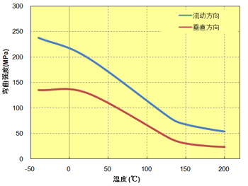 图 5.66  弯曲强度的各向异性(A673M)