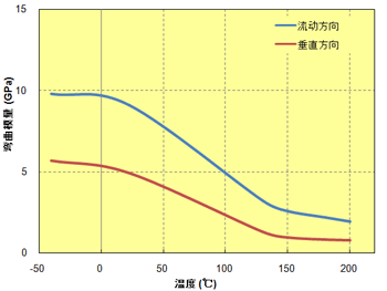 图 5.67  弯曲模量的各向异性(A673M)