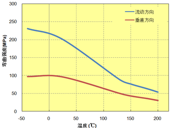 图5.68  弯曲强度的各向异性(A575W20)