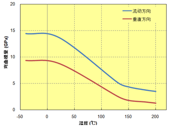 图 5.69  弯曲模量的各向异性(A575W20)