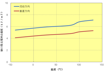 图 5.70  缺口冲击强度的各向异性(A504X90)