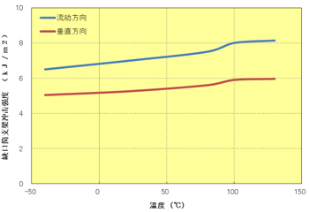 图5.71  缺口冲击强度的各向异性(A604)