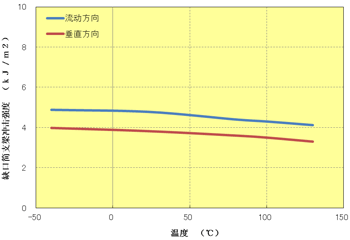 图5.72  缺口冲击强度的各向异性(A310MX04)