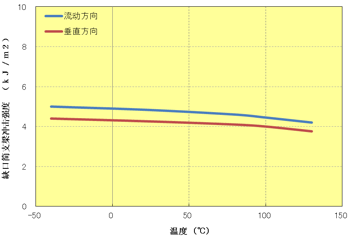图 5.73  缺口冲击强度的各向异性(A610MX03)