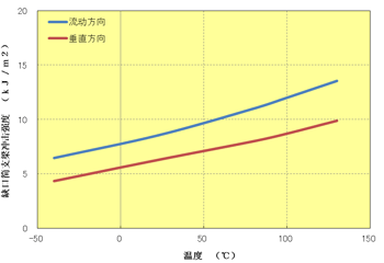 图5.74  缺口冲击强度的各向异性(A673M)