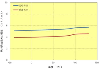图5.75  缺口冲击强度的各向异性(A575W20)