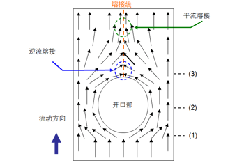 图 5.76  熔接原理的简要图