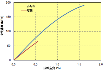 图5.78  熔接试验片的S-S 曲线(A504X90)