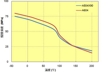 图5.80  熔接强度与温度的关系（GF强化PPS）