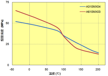 图5.81  熔接强度与温度的关系（高填充PPS）