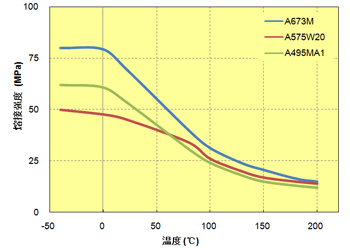 图5.82  熔接强度与温度的关系（弹性体改性PPS）