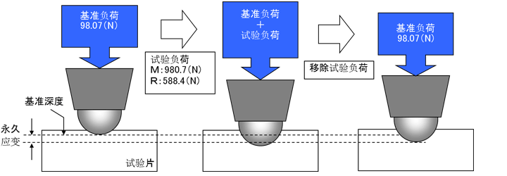图 5.83  洛氏硬度试验方法（相关部分）