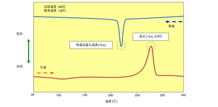 图 6.1 DSC 图 (A900)