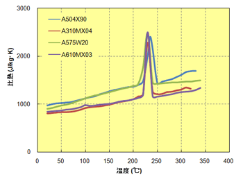 图6.3  比热与温度的关系(降温法)