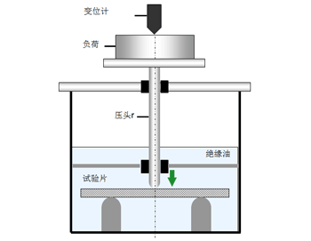 图 6.4  热变形温度试验方法