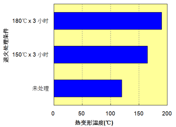 图 6.5  退火处理与热变形温度的关系