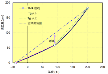 图 6.6  TMA 曲线 (A900)