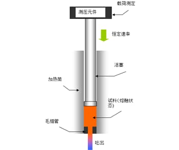 图 6.10  毛细管流变仪