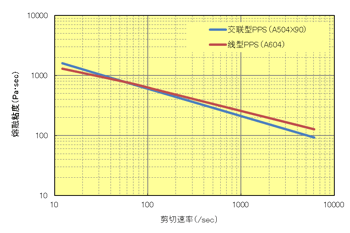 图6.11  剪切速率关联 (320℃, L/D = 40/1)