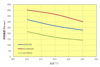 图 6.12  温度关联 (L/D = 40/1, 剪切速率608/s)