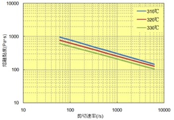 图 6.14  剪切速率关联(A604)