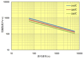 图 6.15  剪切速率关联(A310MX04)