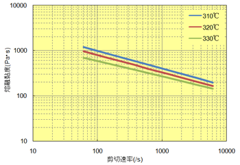 图 6.16  剪切速率关联(A610MX03)