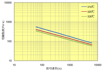 图 6.17  剪切速率关联(A575W20)