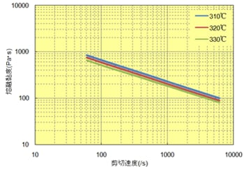 图 6.18  剪切速率关联(A673M)