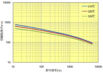 图 6.20  剪切速率关联(A900)