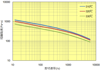 图 6.21  剪切速率关联(A670T05)