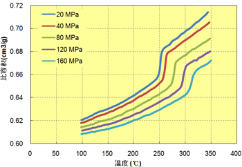 图6.22  温度关联(A504X90)