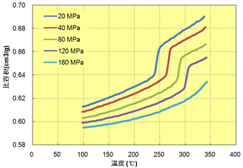图 6.23  温度关联(A604)
