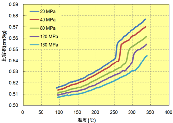 图 6.24  温度关联(A310MX04)