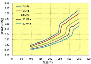 图 6.25  温度关联(A610MX03)