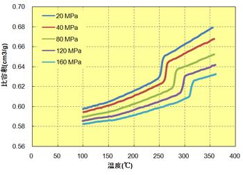 图 6.26  温度关联(A575W20)