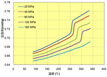 图 6.27  温度关联(A673M)