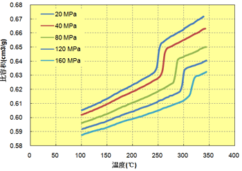 图 6.28  温度关联(A495MA1)