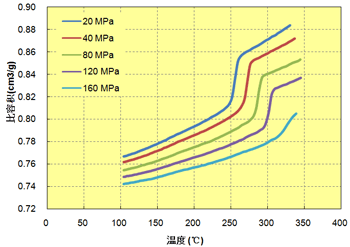 图 6.29  温度关联(A900)