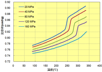 图 6.30  温度关联(A670T05)