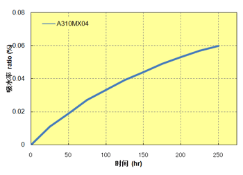 图 7.2  吸水率(40℃ x 95%RH, 3 mm t)