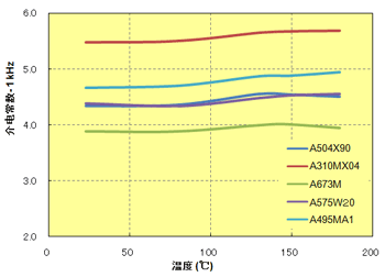 图 7.10  相对介电常数与温度的关系(1 kHz)