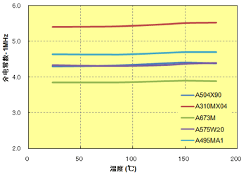 图 7.11  相对介电常数与温度的关系(1 MHz)